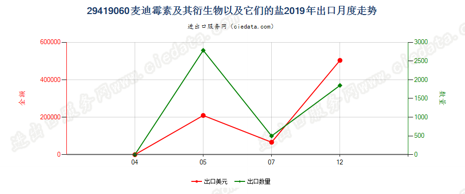 29419060麦迪霉素及其衍生物以及它们的盐出口2019年月度走势图