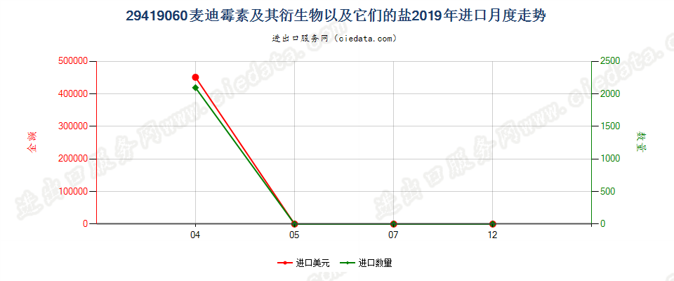 29419060麦迪霉素及其衍生物以及它们的盐进口2019年月度走势图