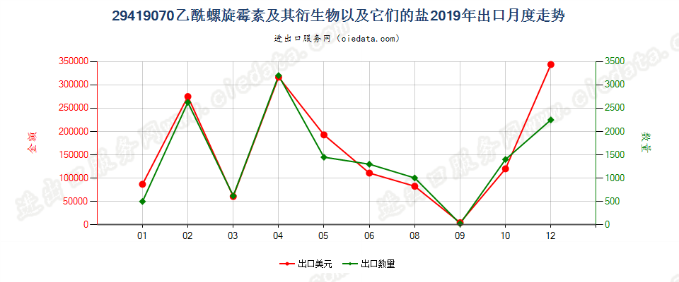 29419070乙酰螺旋霉素及其衍生物以及它们的盐出口2019年月度走势图