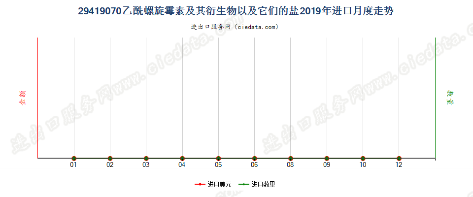 29419070乙酰螺旋霉素及其衍生物以及它们的盐进口2019年月度走势图