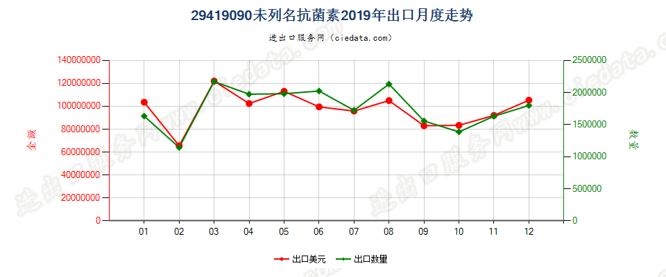 29419090未列名抗菌素出口2019年月度走势图