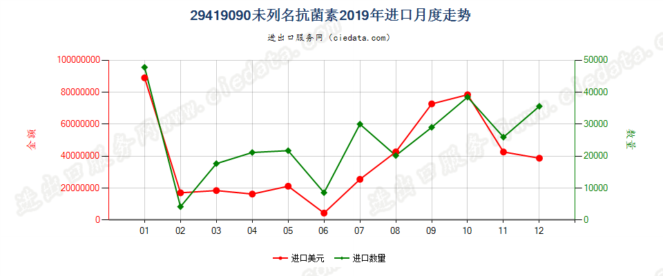 29419090未列名抗菌素进口2019年月度走势图