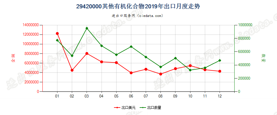 29420000其他有机化合物出口2019年月度走势图