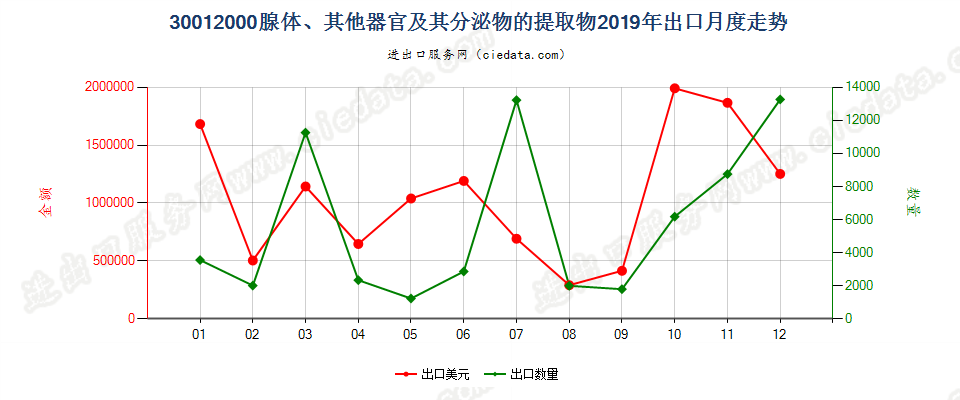 30012000腺体、其他器官及其分泌物的提取物出口2019年月度走势图