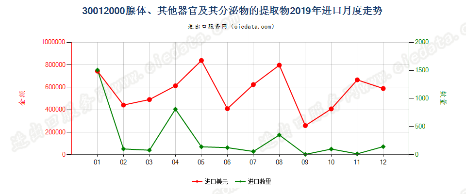 30012000腺体、其他器官及其分泌物的提取物进口2019年月度走势图