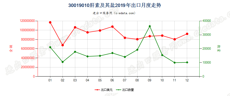 30019010肝素及其盐出口2019年月度走势图