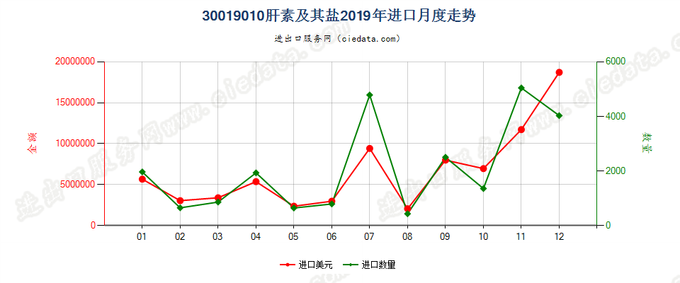 30019010肝素及其盐进口2019年月度走势图