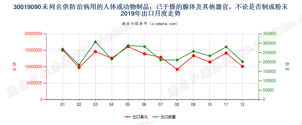 30019090未列名供防治病用的人体或动物制品；已干燥的腺体及其他器官，不论是否制成粉末出口2019年月度走势图