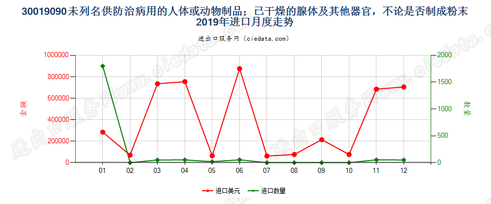 30019090未列名供防治病用的人体或动物制品；已干燥的腺体及其他器官，不论是否制成粉末进口2019年月度走势图