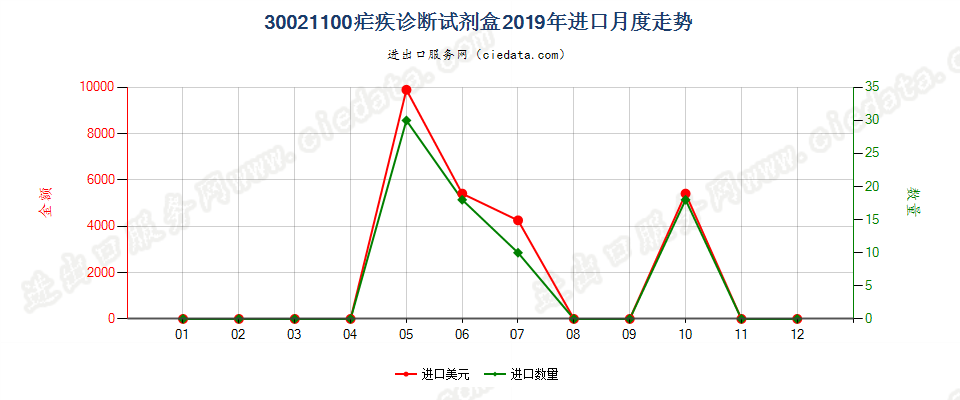 30021100(2022STOP)疟疾诊断试剂盒进口2019年月度走势图