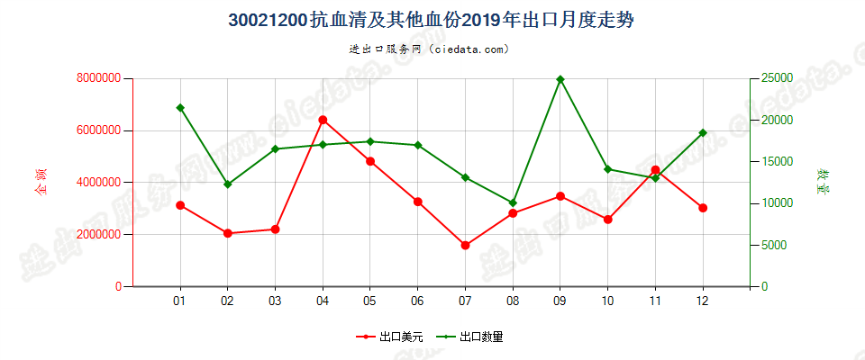 30021200抗血清及其他血份出口2019年月度走势图