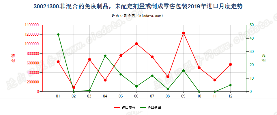 30021300非混合的免疫制品，未配定剂量或制成零售包装进口2019年月度走势图