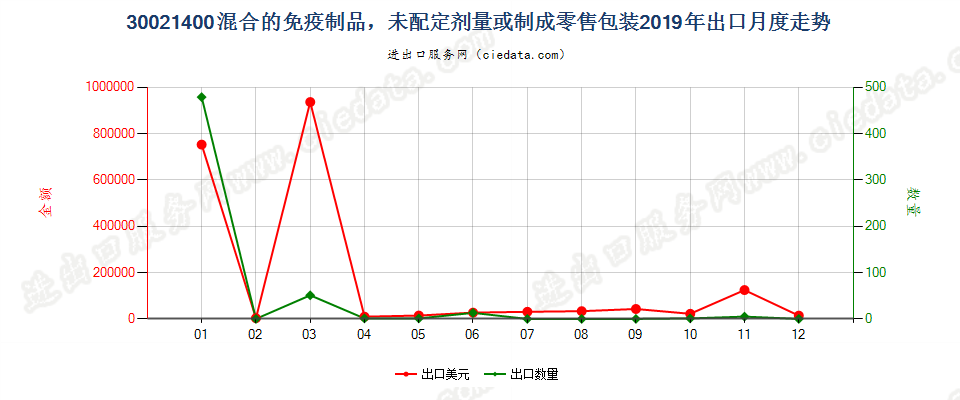 30021400混合的免疫制品，未配定剂量或制成零售包装出口2019年月度走势图