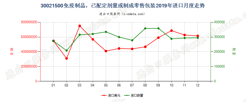 30021500免疫制品，已配定剂量或制成零售包装进口2019年月度走势图