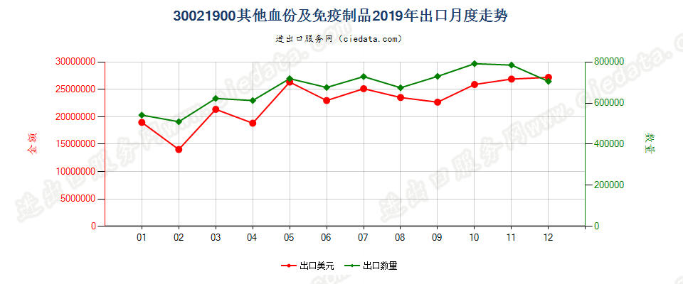 30021900(2022STOP)其他血份及免疫制品出口2019年月度走势图