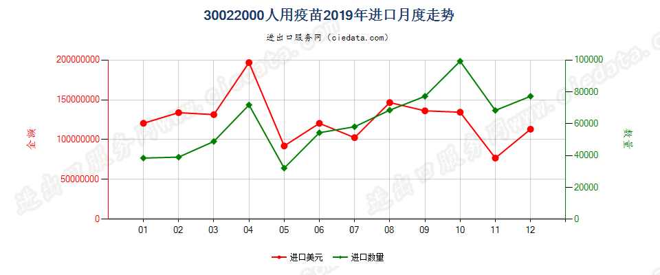 30022000(2022STOP)人用疫苗进口2019年月度走势图