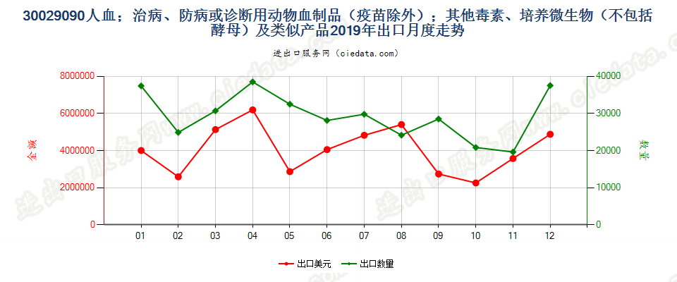 30029090人血；其他治病、防病或诊断用动物血制品(疫苗除外）出口2019年月度走势图