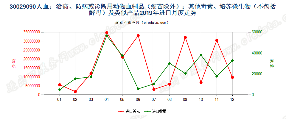 30029090人血；其他治病、防病或诊断用动物血制品(疫苗除外）进口2019年月度走势图