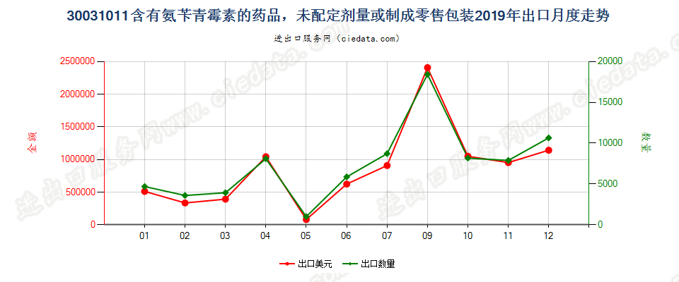 30031011含有氨苄青霉素的药品，未配定剂量或制成零售包装出口2019年月度走势图