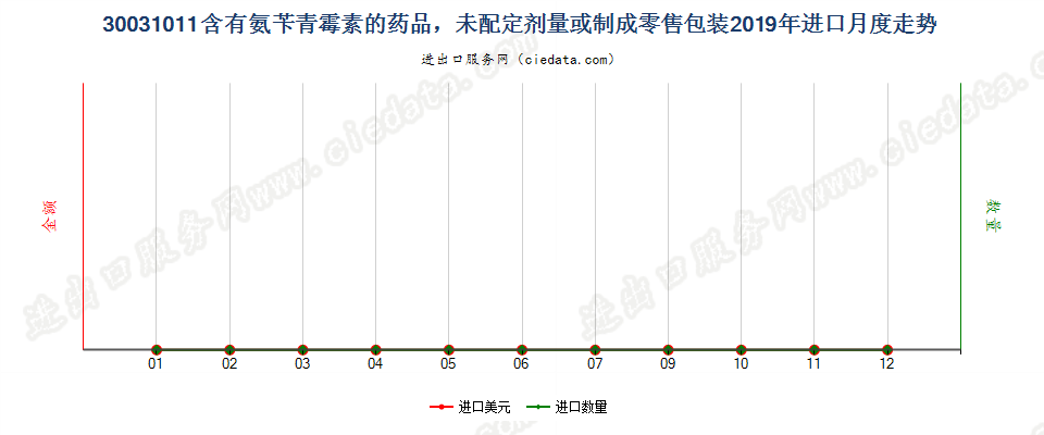 30031011含有氨苄青霉素的药品，未配定剂量或制成零售包装进口2019年月度走势图