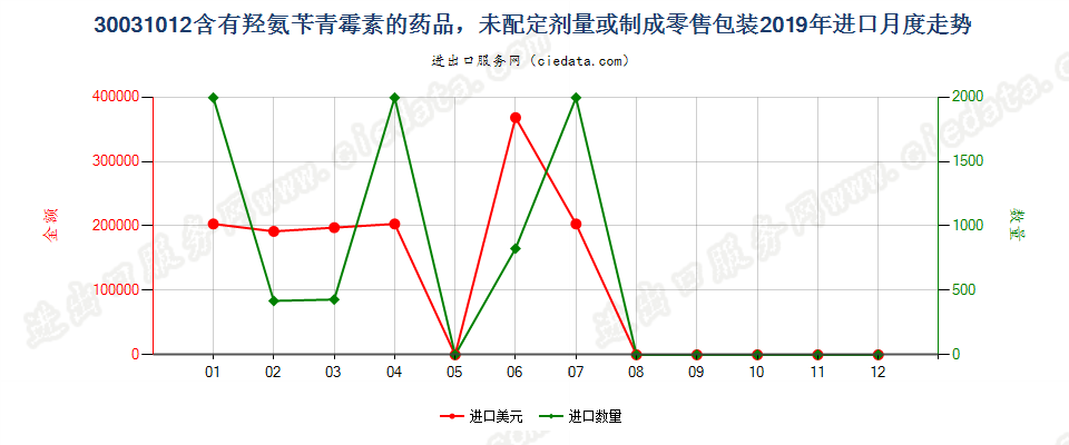 30031012含有羟氨苄青霉素的药品，未配定剂量或制成零售包装进口2019年月度走势图