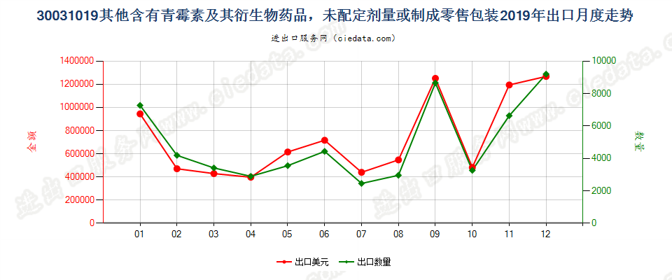 30031019其他含有青霉素及其衍生物药品，未配定剂量或制成零售包装出口2019年月度走势图