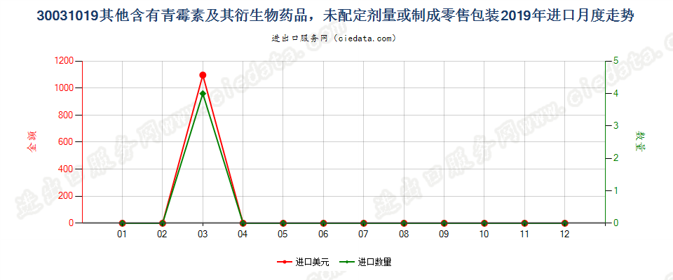 30031019其他含有青霉素及其衍生物药品，未配定剂量或制成零售包装进口2019年月度走势图