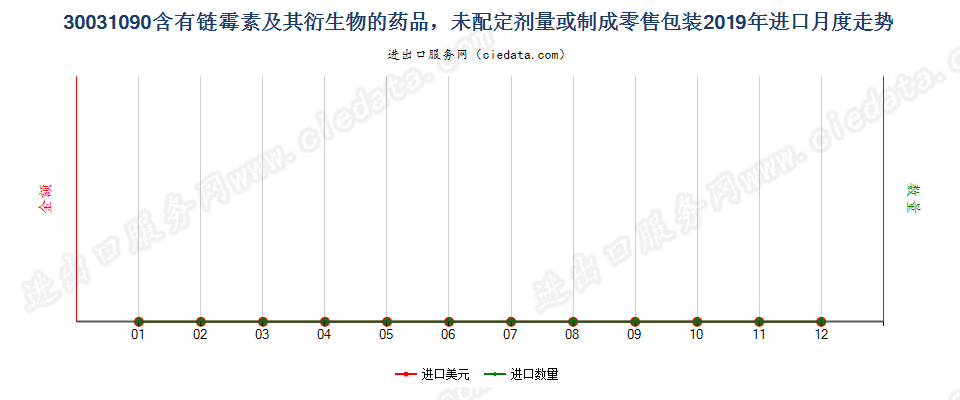 30031090含有链霉素及其衍生物的药品，未配定剂量或制成零售包装进口2019年月度走势图