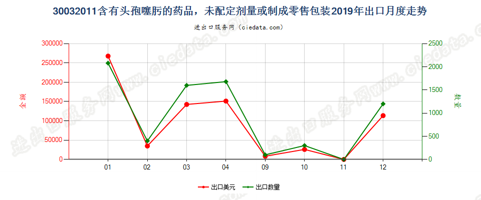 30032011含有头孢噻肟的药品，未配定剂量或制成零售包装出口2019年月度走势图