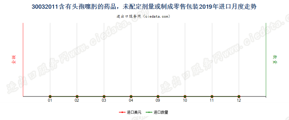 30032011含有头孢噻肟的药品，未配定剂量或制成零售包装进口2019年月度走势图