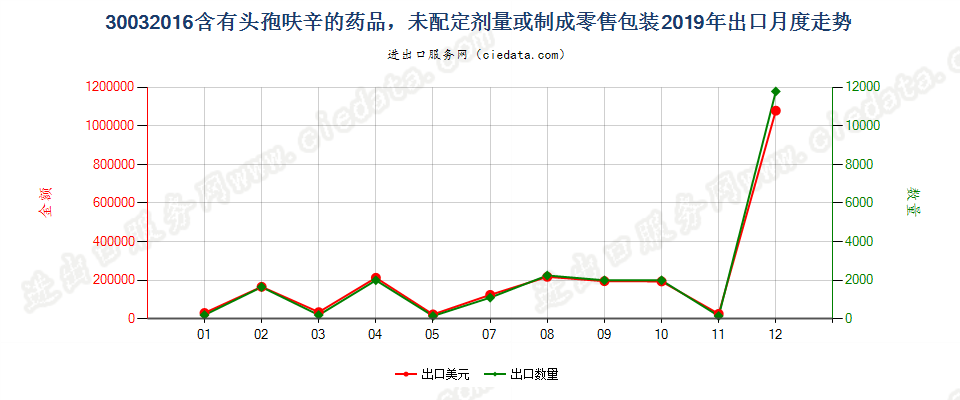 30032016含有头孢呋辛的药品，未配定剂量或制成零售包装出口2019年月度走势图