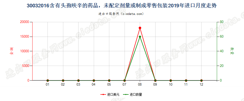 30032016含有头孢呋辛的药品，未配定剂量或制成零售包装进口2019年月度走势图