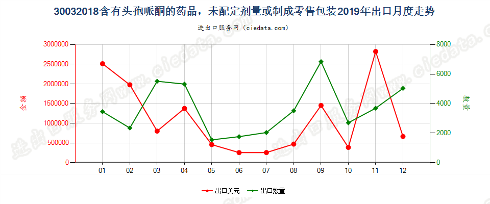 30032018含有头孢哌酮的药品，未配定剂量或制成零售包装出口2019年月度走势图