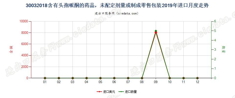 30032018含有头孢哌酮的药品，未配定剂量或制成零售包装进口2019年月度走势图