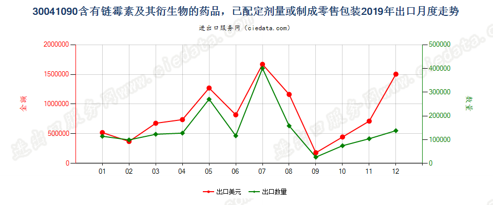 30041090含有链霉素及其衍生物的药品，已配定剂量或制成零售包装出口2019年月度走势图