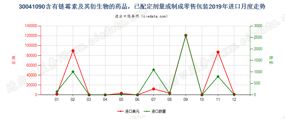 30041090含有链霉素及其衍生物的药品，已配定剂量或制成零售包装进口2019年月度走势图