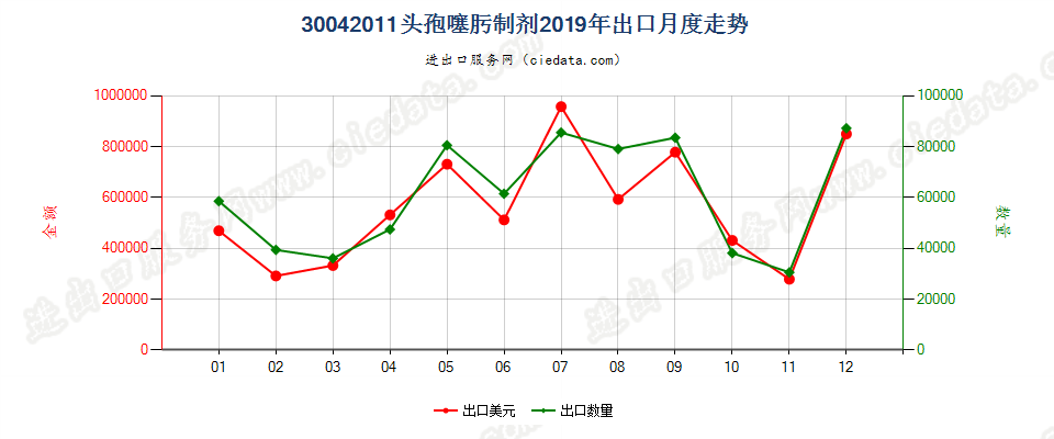 30042011头孢噻肟制剂出口2019年月度走势图