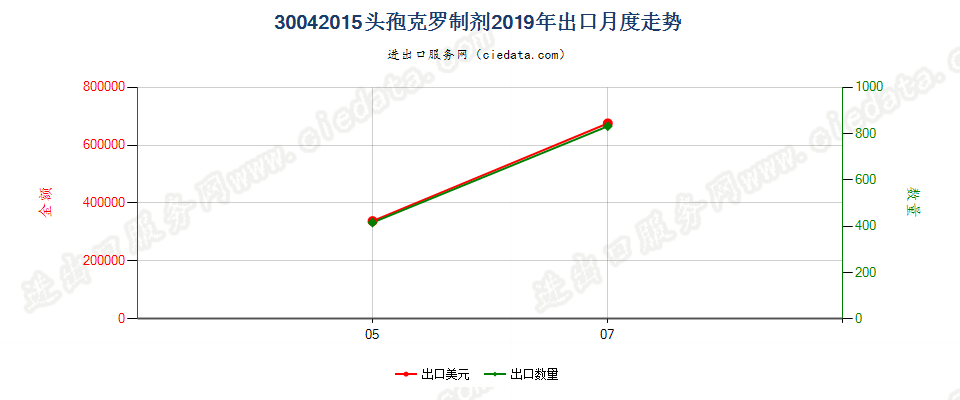 30042015头孢克罗制剂出口2019年月度走势图