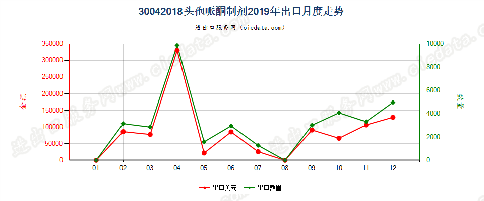 30042018头孢哌酮制剂出口2019年月度走势图