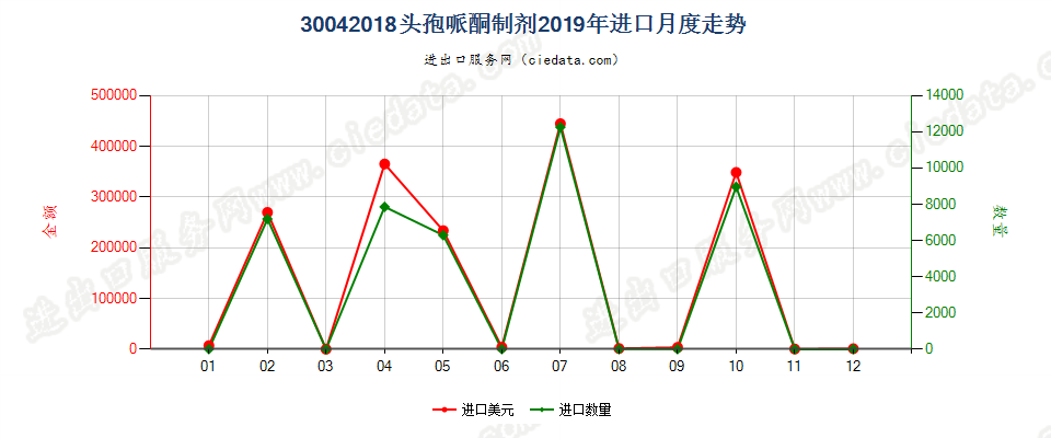 30042018头孢哌酮制剂进口2019年月度走势图