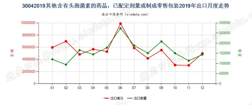 30042019其他含有头孢菌素的药品，已配定剂量或制成零售包装出口2019年月度走势图