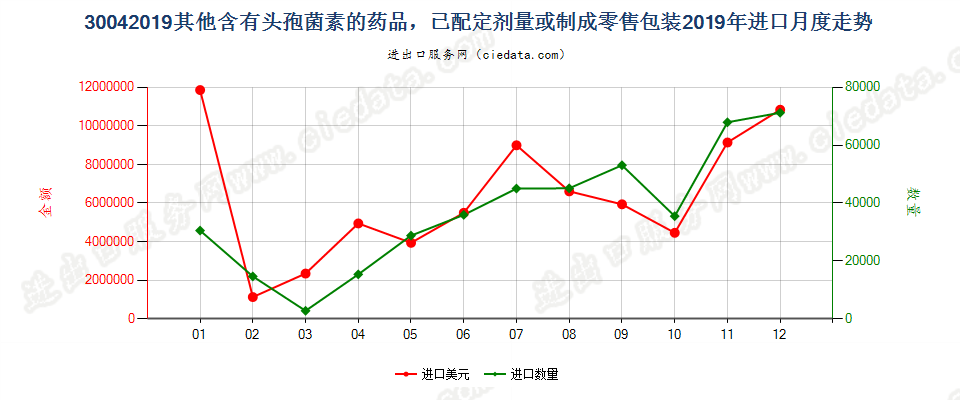 30042019其他含有头孢菌素的药品，已配定剂量或制成零售包装进口2019年月度走势图