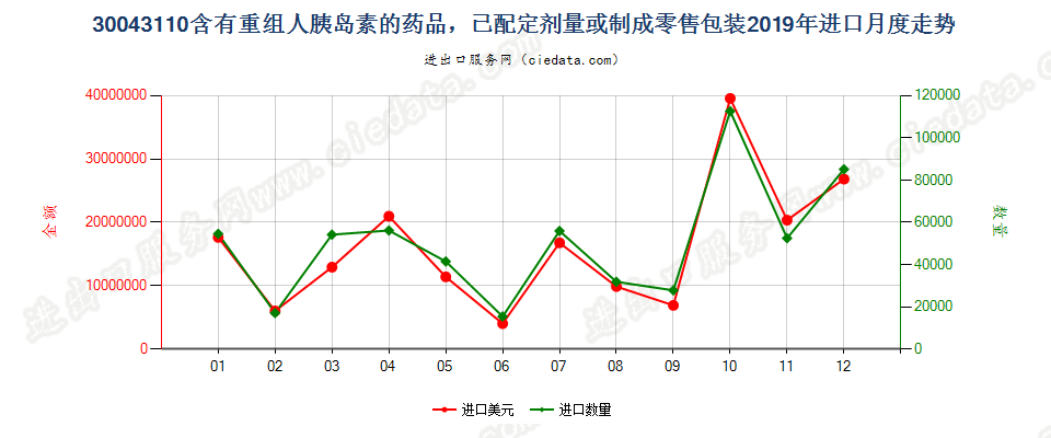 30043110含有重组人胰岛素的药品，已配定剂量或制成零售包装进口2019年月度走势图