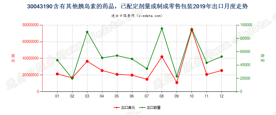 30043190含有其他胰岛素的药品，已配定剂量或制成零售包装出口2019年月度走势图