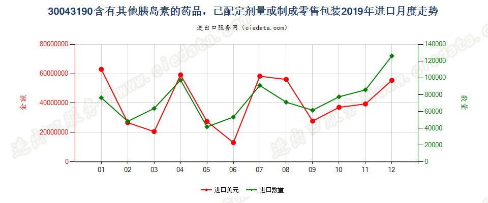 30043190含有其他胰岛素的药品，已配定剂量或制成零售包装进口2019年月度走势图