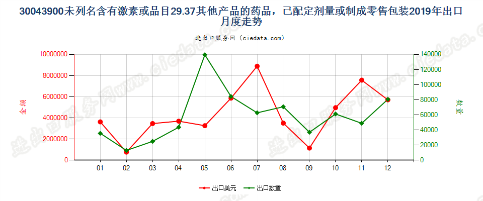 30043900未列名含有激素或品目29.37其他产品的药品，已配定剂量或制成零售包装出口2019年月度走势图