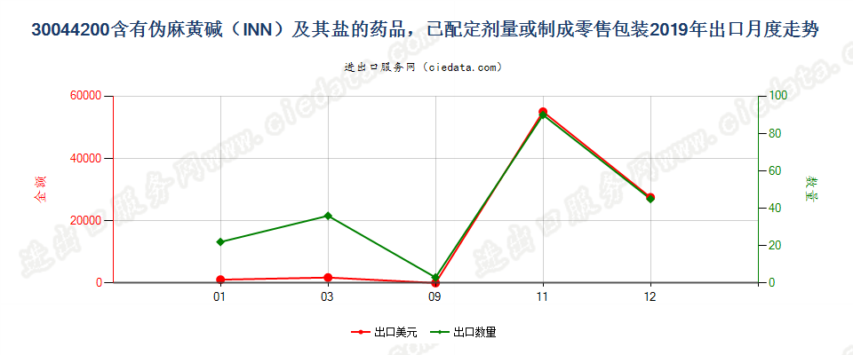 30044200含有伪麻黄碱（INN）及其盐的药品，已配定剂量或制成零售包装出口2019年月度走势图