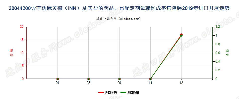 30044200含有伪麻黄碱（INN）及其盐的药品，已配定剂量或制成零售包装进口2019年月度走势图