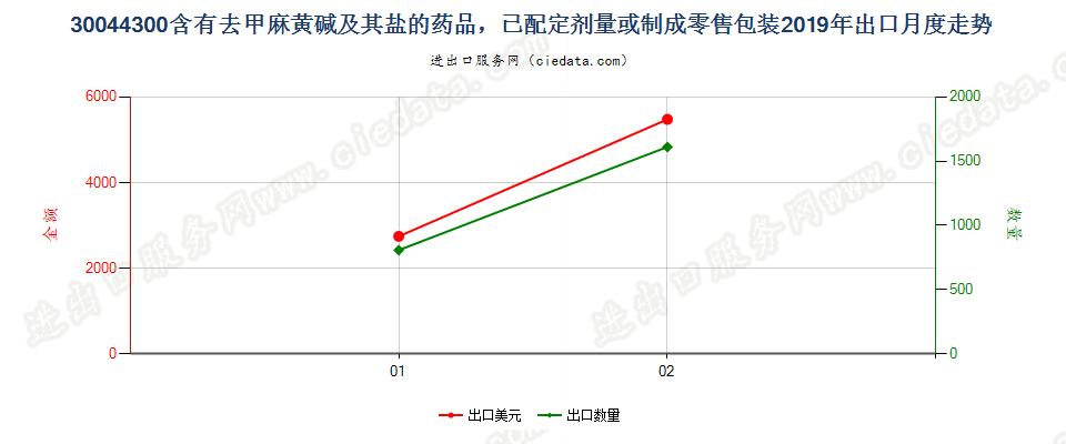 30044300含有去甲麻黄碱及其盐的药品，已配定剂量或制成零售包装出口2019年月度走势图