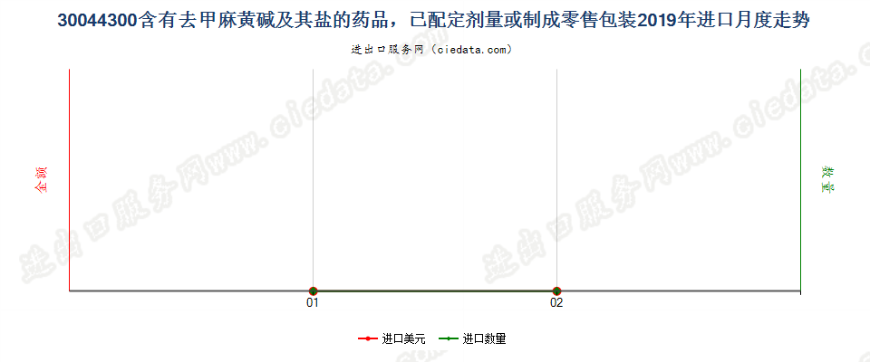 30044300含有去甲麻黄碱及其盐的药品，已配定剂量或制成零售包装进口2019年月度走势图